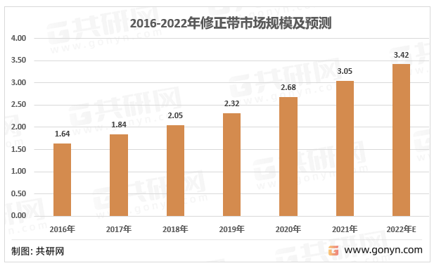 2022年中国修正带产业链结构及行业供需现状 [图]