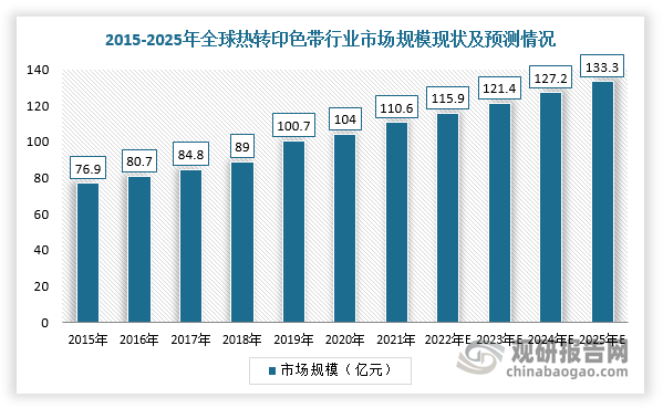 我国热转印色带行业规模整体保持增长 出口产品附加值有待提升