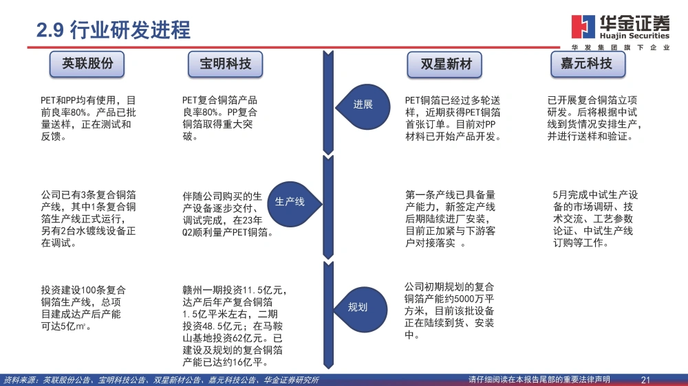 复合铜箔行业研究报告：复合箔材产业化进程加速，量产在即