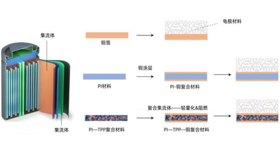 锂电主流趋势的复合集流体：需求年复合增速最高191%