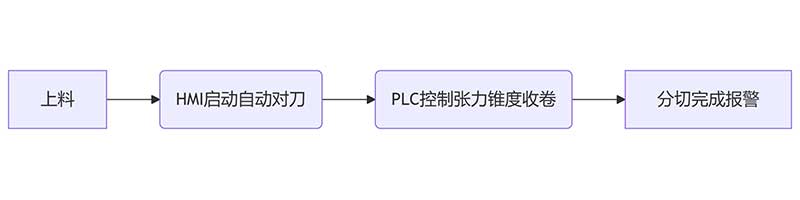 智能分切时代：PLC控制+人机界面如何简化操作？